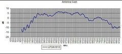 LPDA1810 Log-periodic Antenna